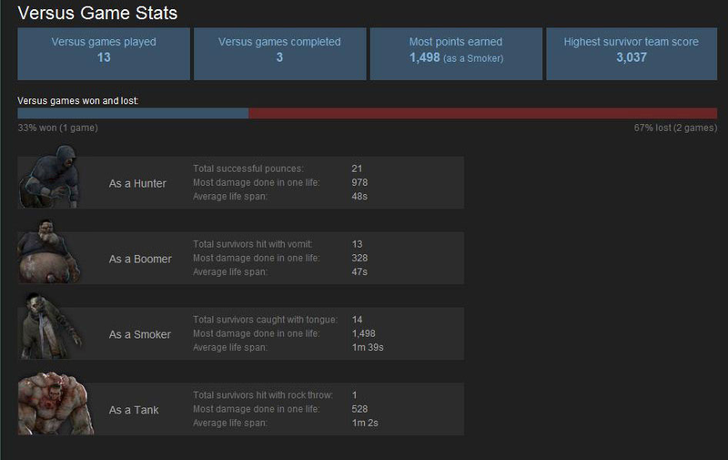 Illustration for article titled Left 4 Dead Can Track Your Statistics From Beyond The Grave